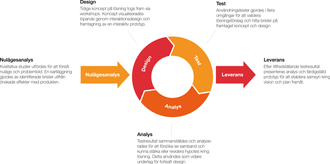 Arbetsprocess